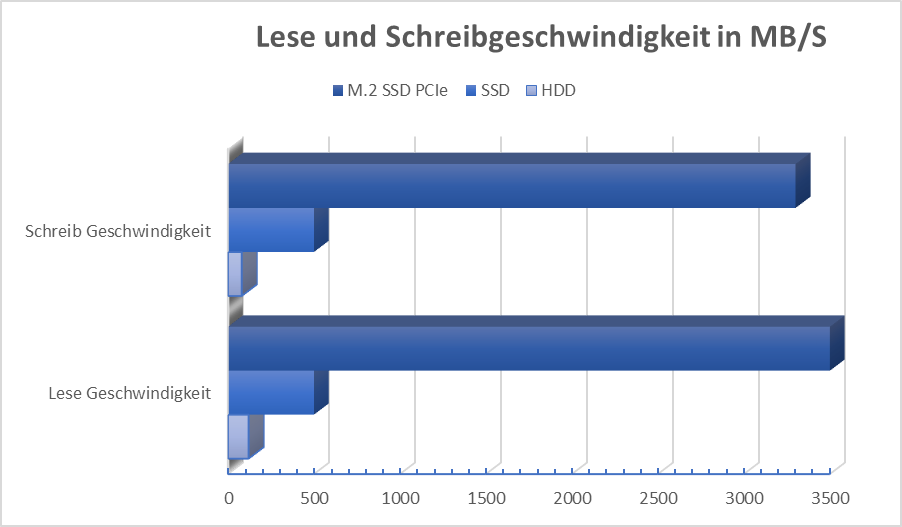 Balkendiagramm: Lese- und Schreibgeschwindigkeit von HDD, SSD und M.2 SSD im Vergleich (MB/s)